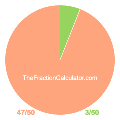 Pie chart showing 3/50