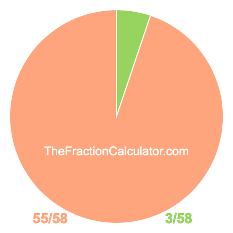 Pie chart showing 3/58