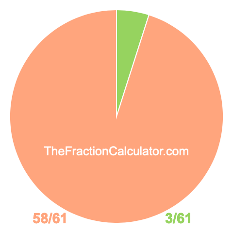 Pie chart showing 3/61