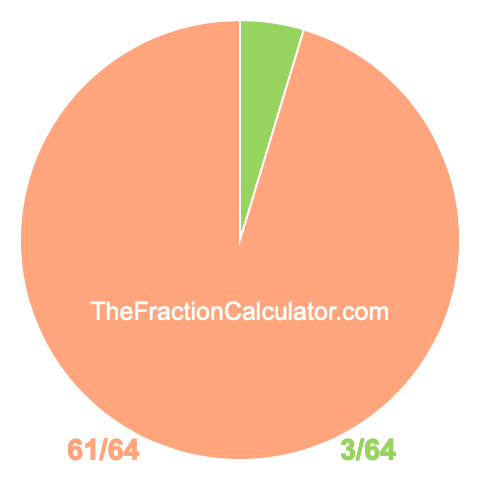 Pie chart showing 3/64