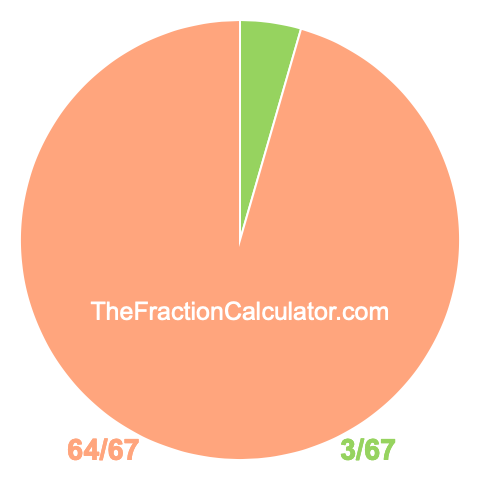 Pie chart showing 3/67