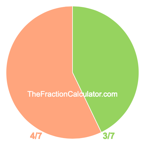 Pie chart showing 3/7