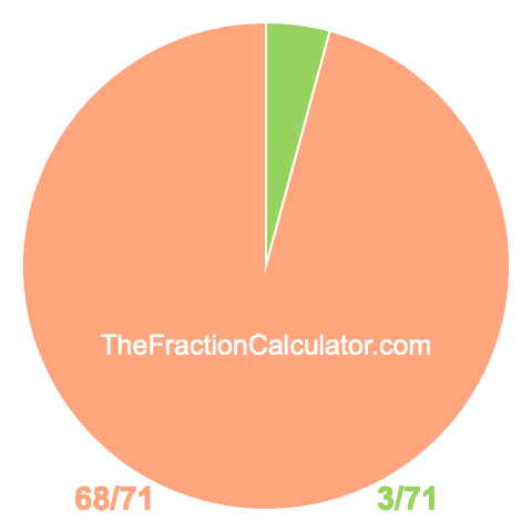 Pie chart showing 3/71