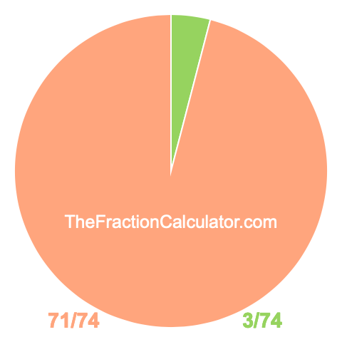 Pie chart showing 3/74