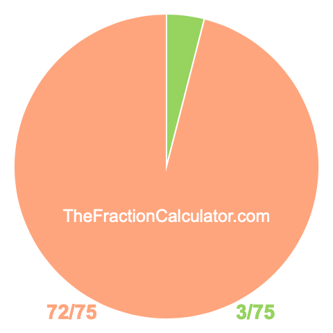 Pie chart showing 3/75