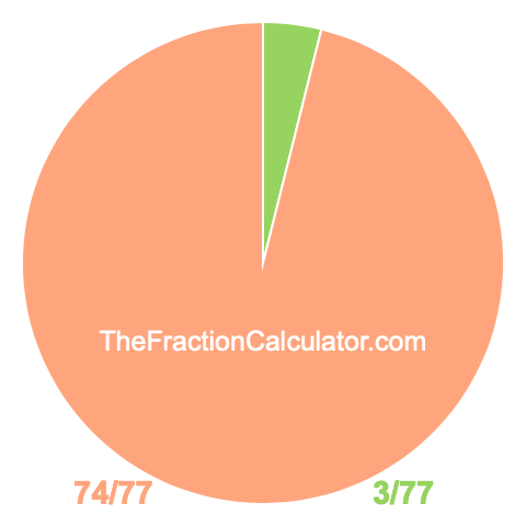 Pie chart showing 3/77