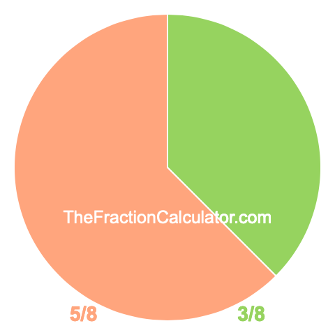 Pie chart showing 3/8