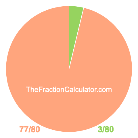Pie Chart of 3/80 Pie chart showing 3/80