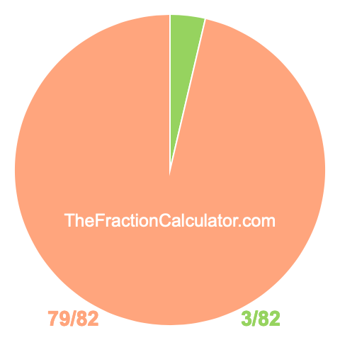 Pie Chart of 3/82 Pie chart showing 3/82