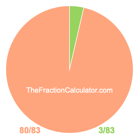 Pie Chart of 3/83 Pie chart showing 3/83