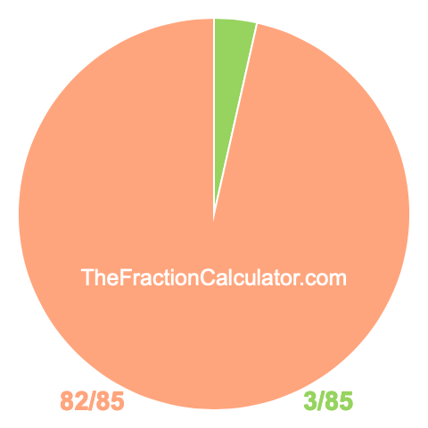 Pie chart showing 3/85