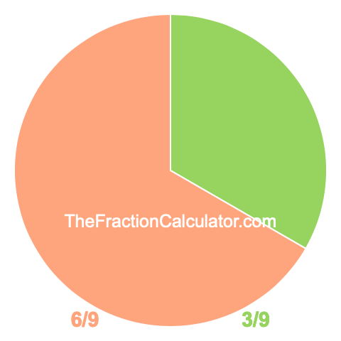 Pie chart showing 3/9