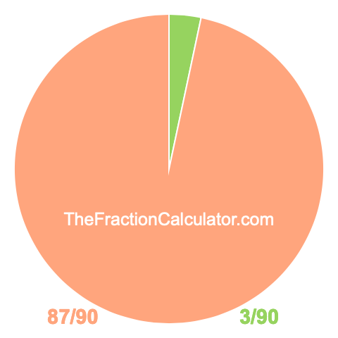 Pie Chart of 3/90 Pie chart showing 3/90