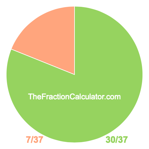 Pie chart showing 30/37