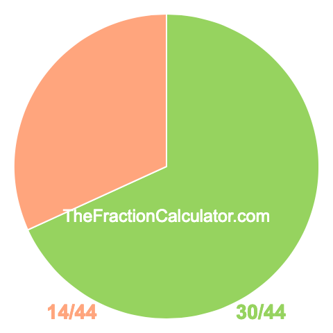 Pie chart showing 30/44