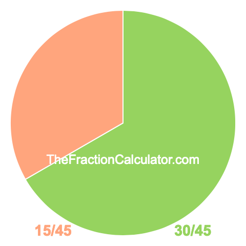 Pie chart showing 30/45