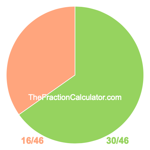 Pie chart showing 30/46