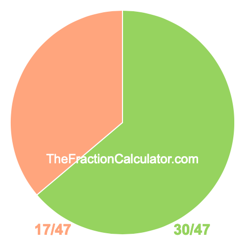 Pie chart showing 30/47