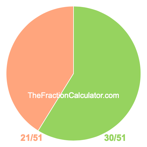 Pie chart showing 30/51