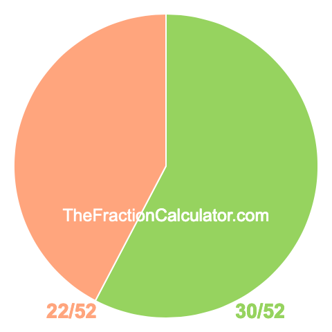 Pie chart showing 30/52