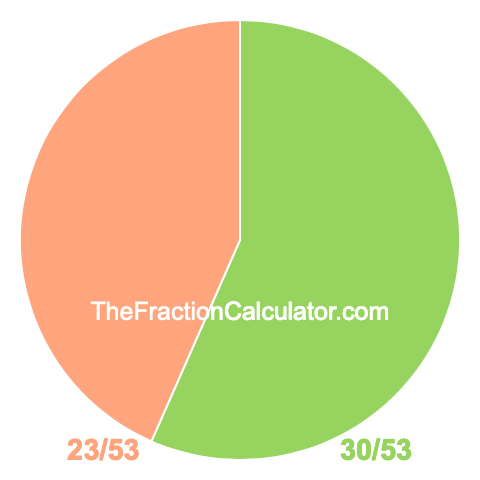 Pie chart showing 30/53