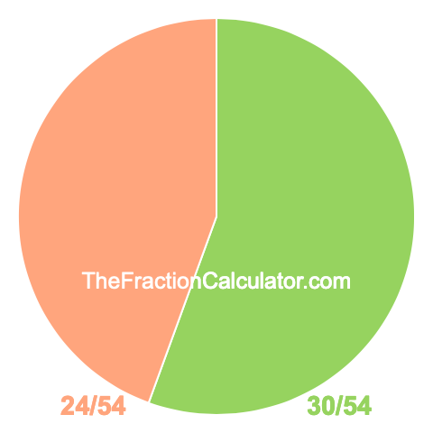 Pie chart showing 30/54