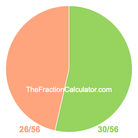 Pie chart showing 30/56