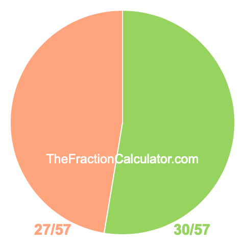 Pie chart showing 30/57