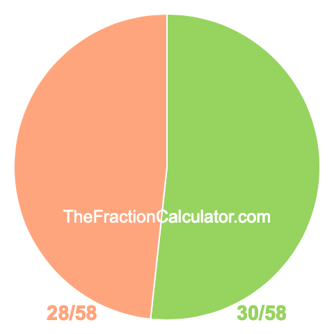 Pie chart showing 30/58