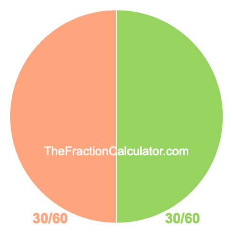 Pie chart showing 30/60