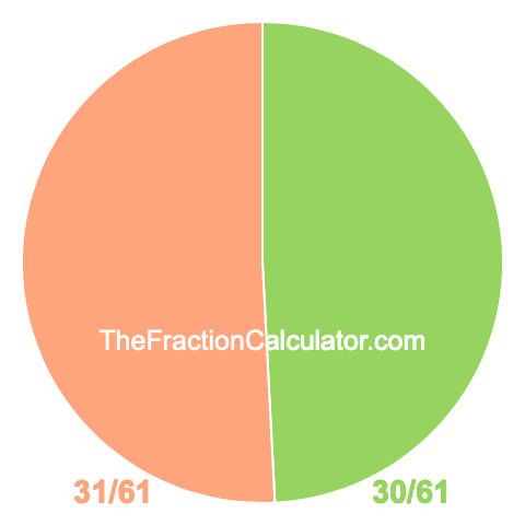 Pie chart showing 30/61