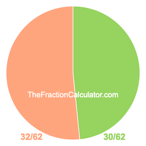 Pie chart showing 30/62