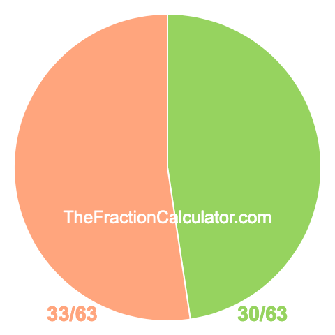 Pie chart showing 30/63