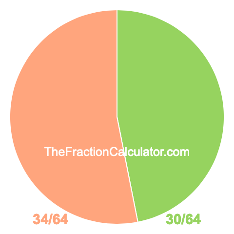 Pie chart showing 30/64