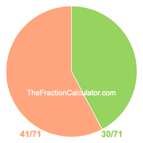 Pie chart showing 30/71