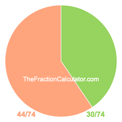 Pie chart showing 30/74