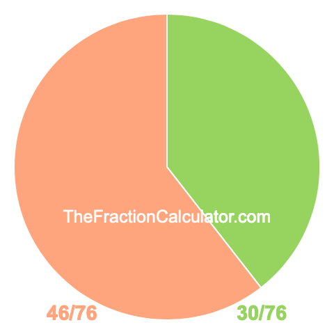 Pie Chart of 30/76 Pie chart showing 30/76