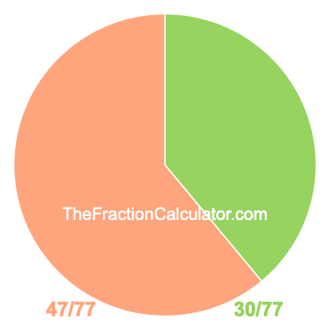 Pie Chart of 30/77 Pie chart showing 30/77