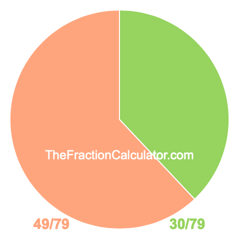 Pie Chart of 30/79 Pie chart showing 30/79