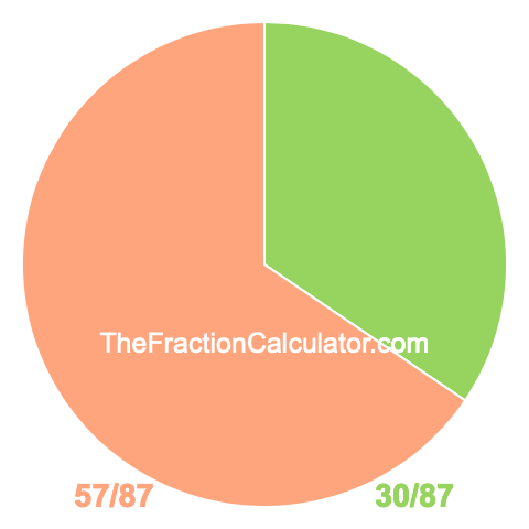 Pie chart showing 30/87