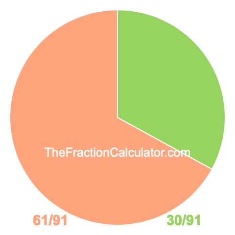 Pie chart showing 30/91