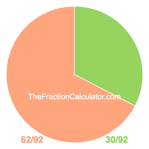 Pie chart showing 30/92