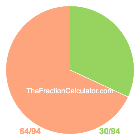 Pie chart showing 30/94