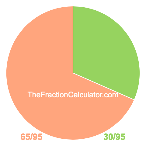 Pie chart showing 30/95