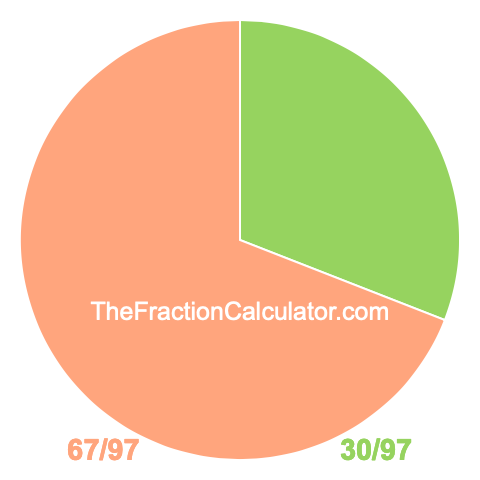 Pie chart showing 30/97