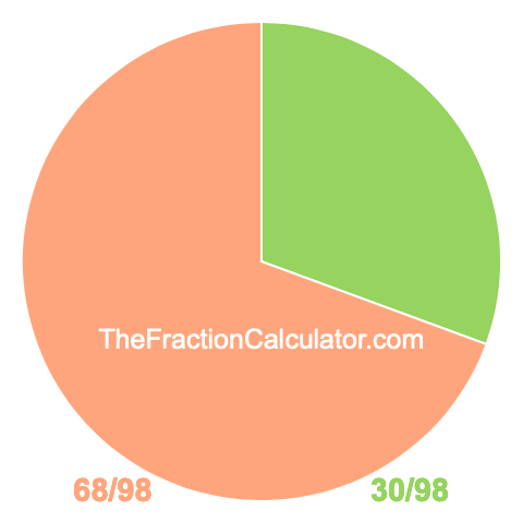 Pie chart showing 30/98