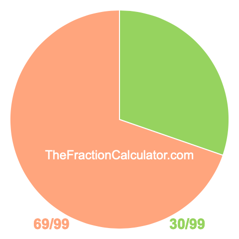 Pie chart showing 30/99