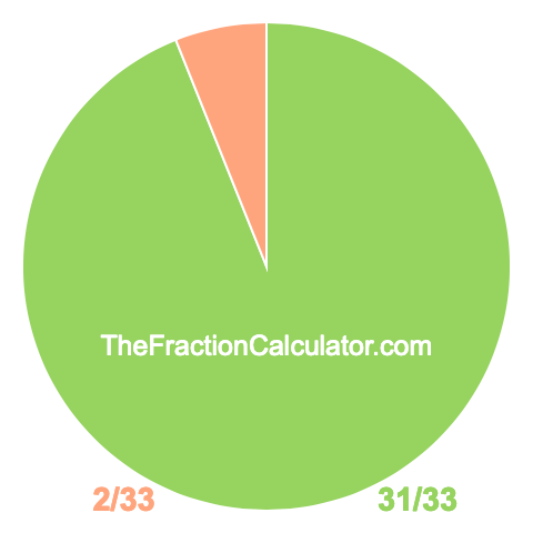 Pie chart showing 31/33