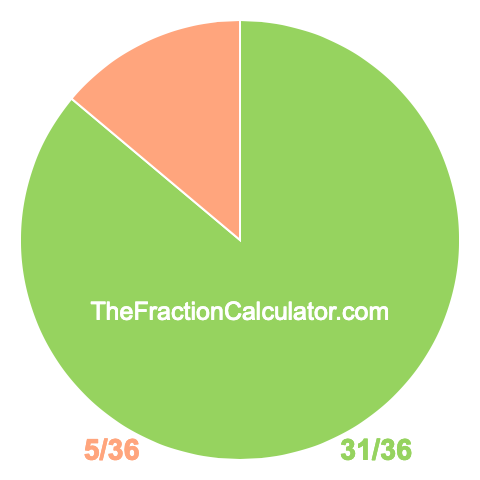 Pie chart showing 31/36