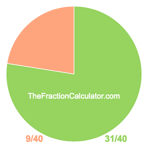 Pie chart showing 31/40